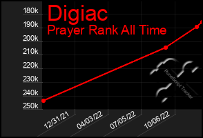 Total Graph of Digiac