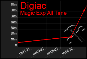 Total Graph of Digiac