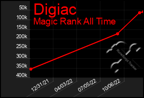 Total Graph of Digiac