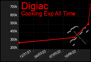 Total Graph of Digiac