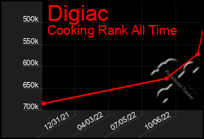 Total Graph of Digiac