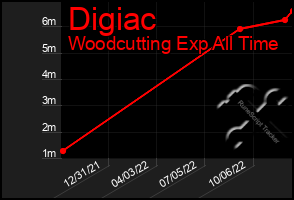 Total Graph of Digiac