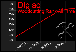 Total Graph of Digiac