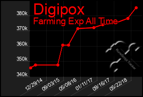 Total Graph of Digipox