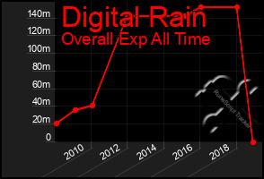 Total Graph of Digital Rain