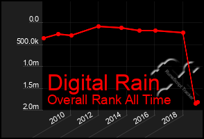 Total Graph of Digital Rain