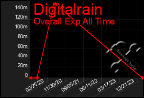 Total Graph of Digitalrain