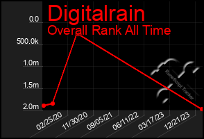 Total Graph of Digitalrain