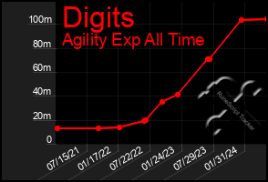 Total Graph of Digits