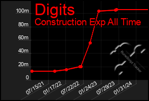 Total Graph of Digits