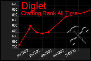 Total Graph of Diglet