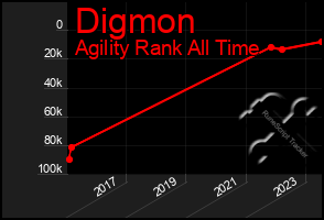 Total Graph of Digmon