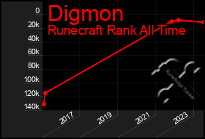 Total Graph of Digmon
