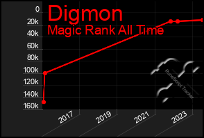 Total Graph of Digmon