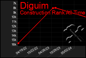 Total Graph of Diguim