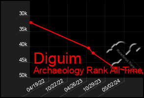 Total Graph of Diguim