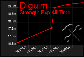Total Graph of Diguim