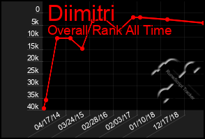 Total Graph of Diimitri