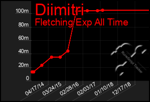 Total Graph of Diimitri