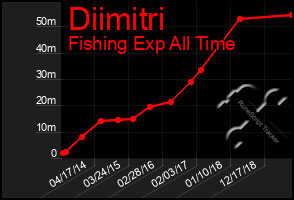 Total Graph of Diimitri
