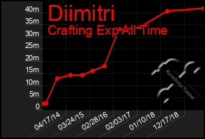 Total Graph of Diimitri