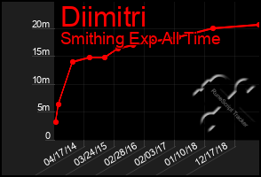Total Graph of Diimitri