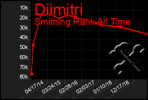 Total Graph of Diimitri