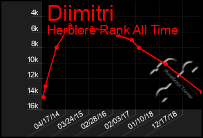 Total Graph of Diimitri