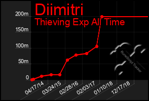 Total Graph of Diimitri
