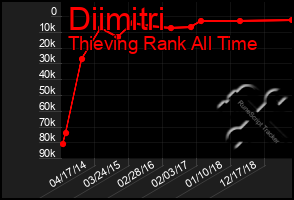 Total Graph of Diimitri