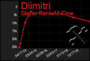 Total Graph of Diimitri