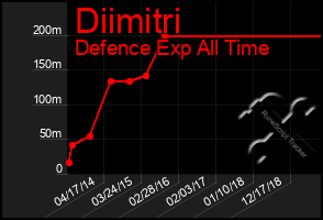 Total Graph of Diimitri