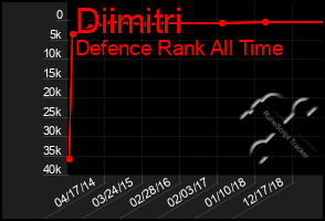 Total Graph of Diimitri