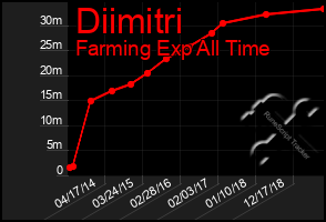 Total Graph of Diimitri