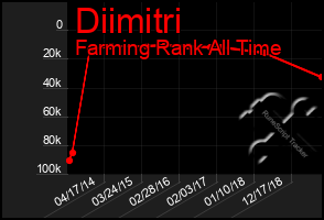 Total Graph of Diimitri