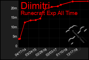 Total Graph of Diimitri