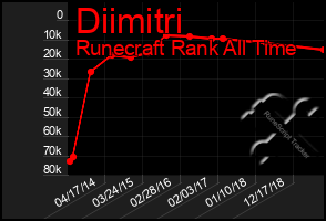 Total Graph of Diimitri