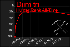 Total Graph of Diimitri