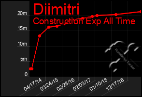 Total Graph of Diimitri
