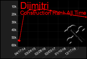 Total Graph of Diimitri