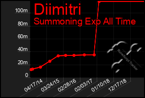 Total Graph of Diimitri