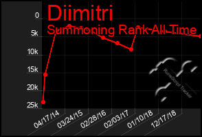 Total Graph of Diimitri
