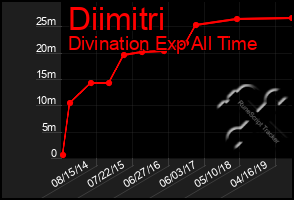 Total Graph of Diimitri