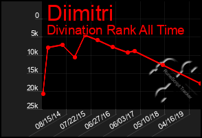 Total Graph of Diimitri