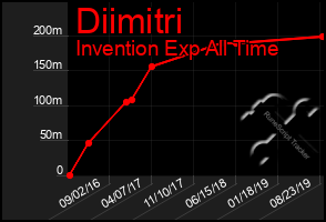 Total Graph of Diimitri