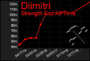 Total Graph of Diimitri