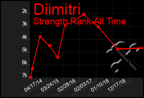 Total Graph of Diimitri