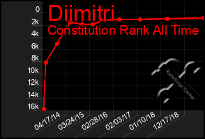 Total Graph of Diimitri