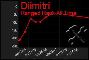 Total Graph of Diimitri