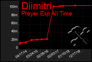 Total Graph of Diimitri